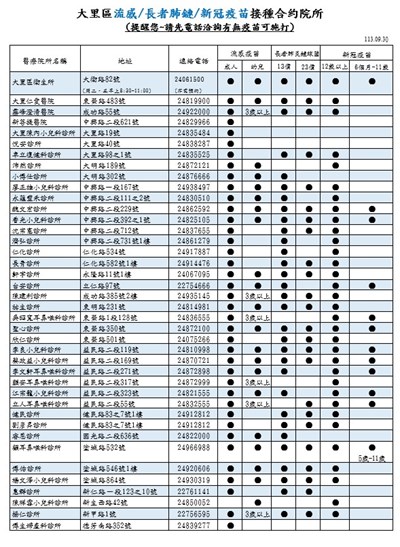 大里區65歲以上長者流感、新冠及肺炎鏈球菌疫苗(23價及13價)合約院所名單